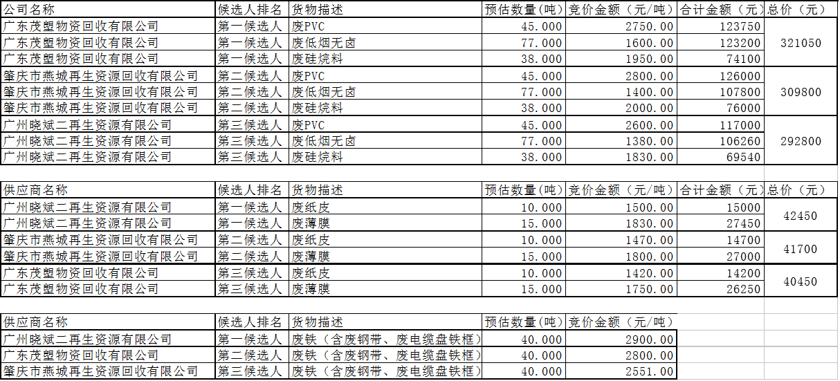 广州电缆厂有限公司废旧物资处置服务采购项目竞价候选人公示