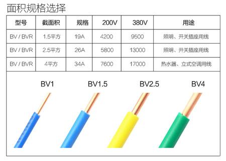 当我们在家庭装修的时候，该怎么选择用线？