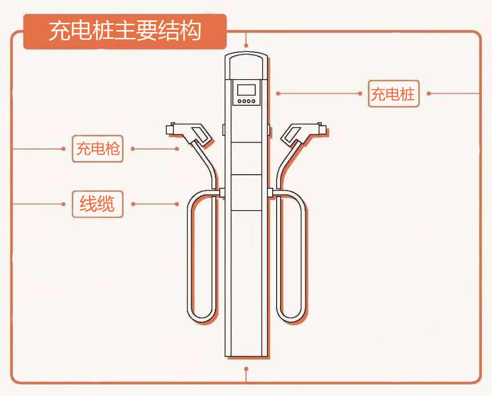 广州电缆新能源充电桩电缆新品投入试用