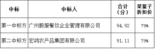 广州电缆厂有限公司2021-2023年度饭堂食材采购招标结果公示